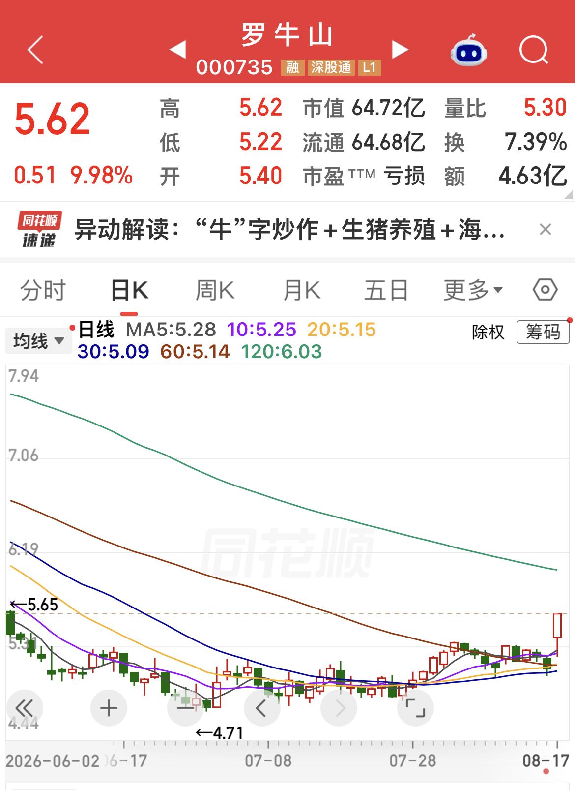 《牛来》概念股“罗牛山”涨停了！

电影《牛来》票房逆袭引发热议，多只名称带“牛