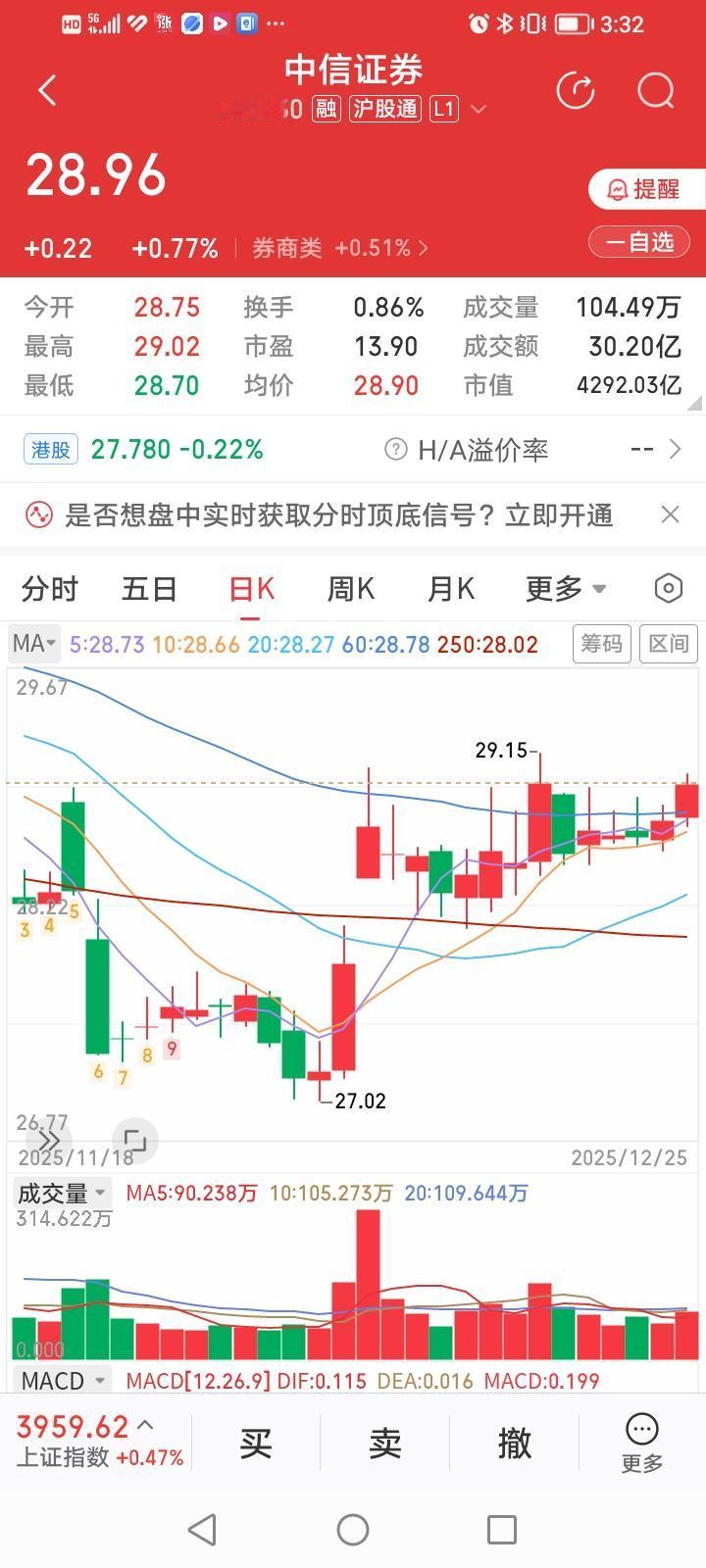 中信证券，站稳60日均线咋这么难？中信证券今天收盘上涨0.77%，涨幅居券商股涨