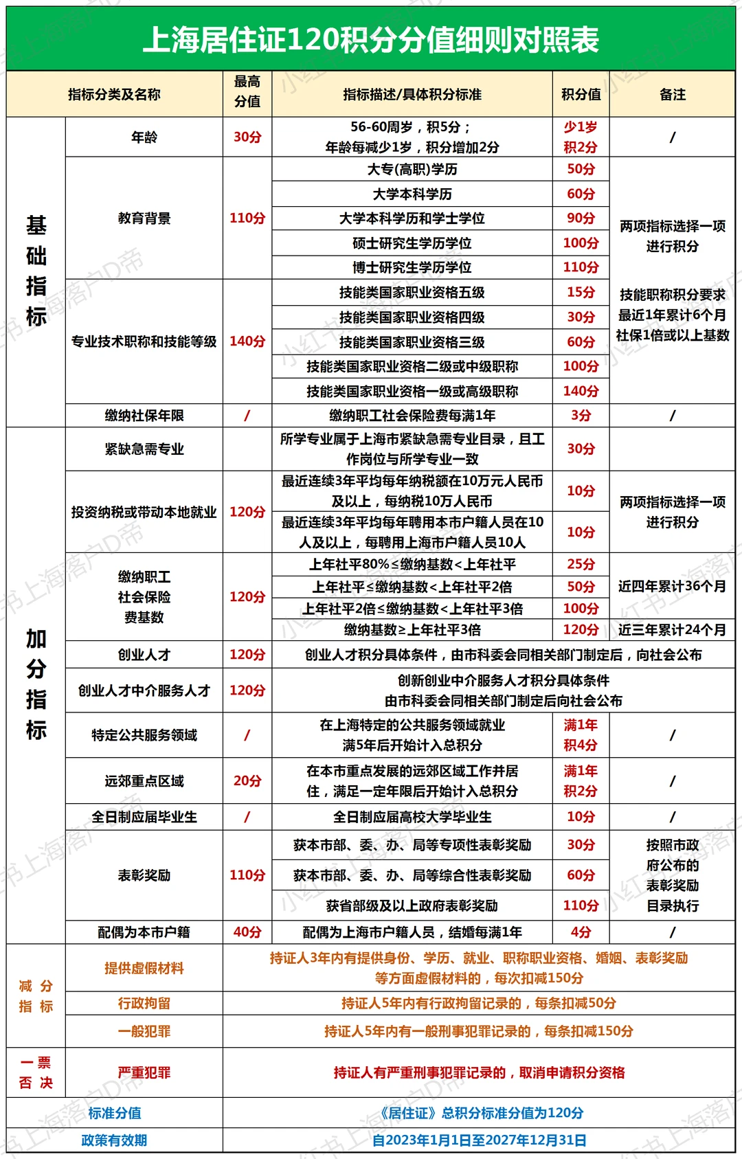 上海居住证120积分分值细则对照表