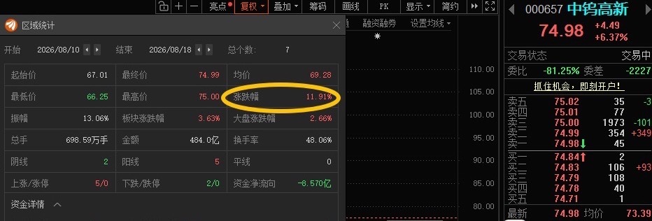 中钨高新000657📈来了