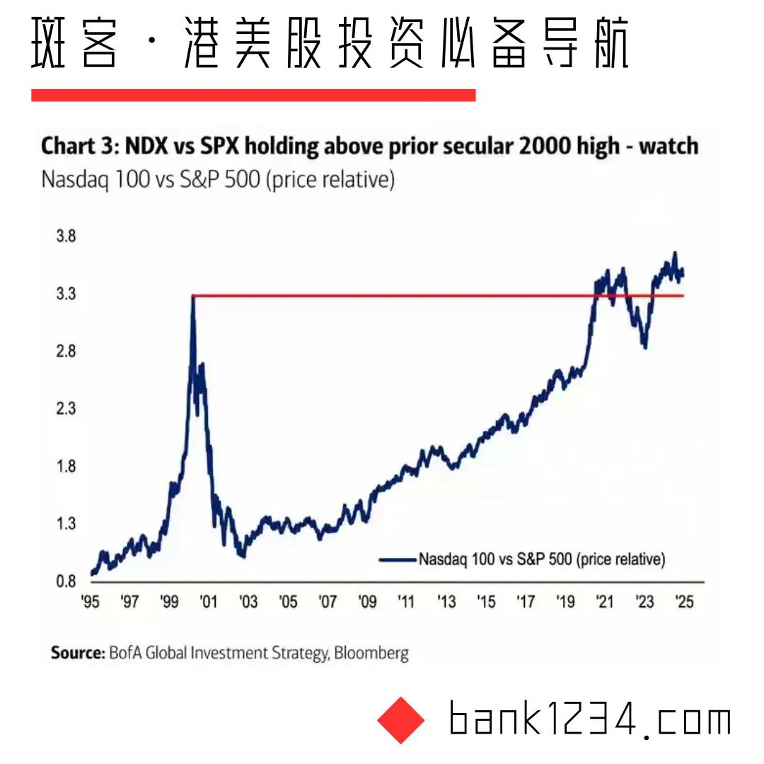 斑客·图说港美股 1126
美股·短期看空 长期看多
目前，纳斯达克100指数/