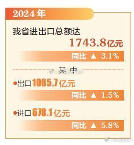 2024年山西进出口总额同比增长3.1%    近日，太原海关发布最新统计数据，