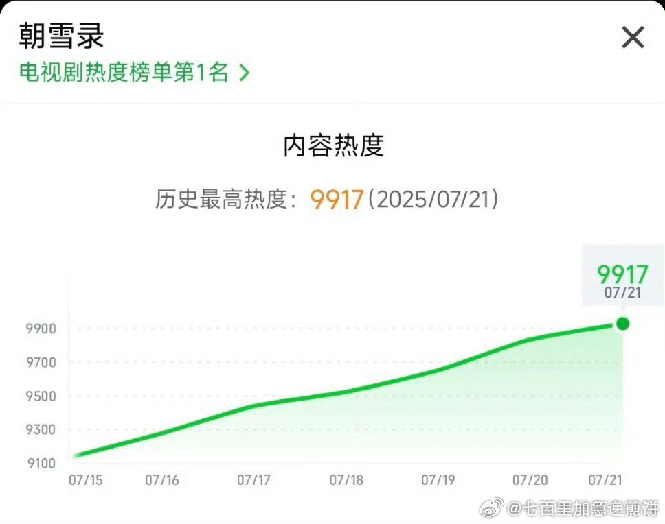 李兰迪、敖瑞鹏的朝雪录热度已经9900，即将破万 ​​​