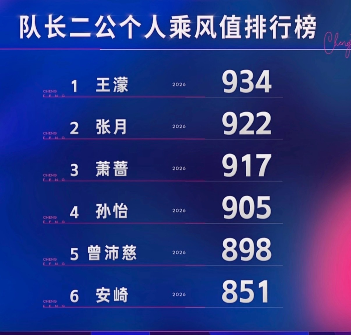 乘风2026  三公队长solo秀预测，王濛对萧蔷，曾沛慈对安崎，张月对孙怡乘风