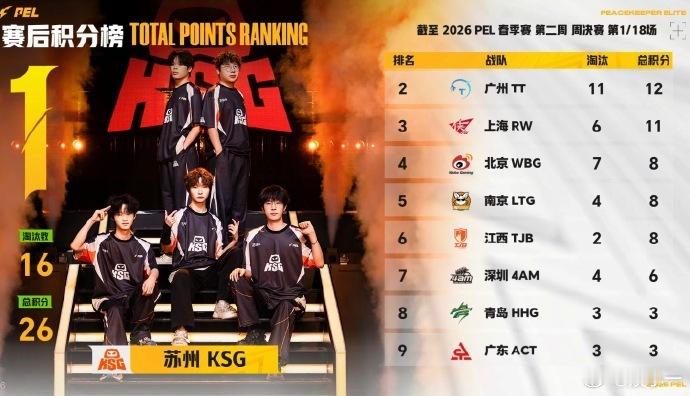 PEL春季赛第二周周决赛PEL吉利话2026PEL春季赛第二周周决赛即将开启，各