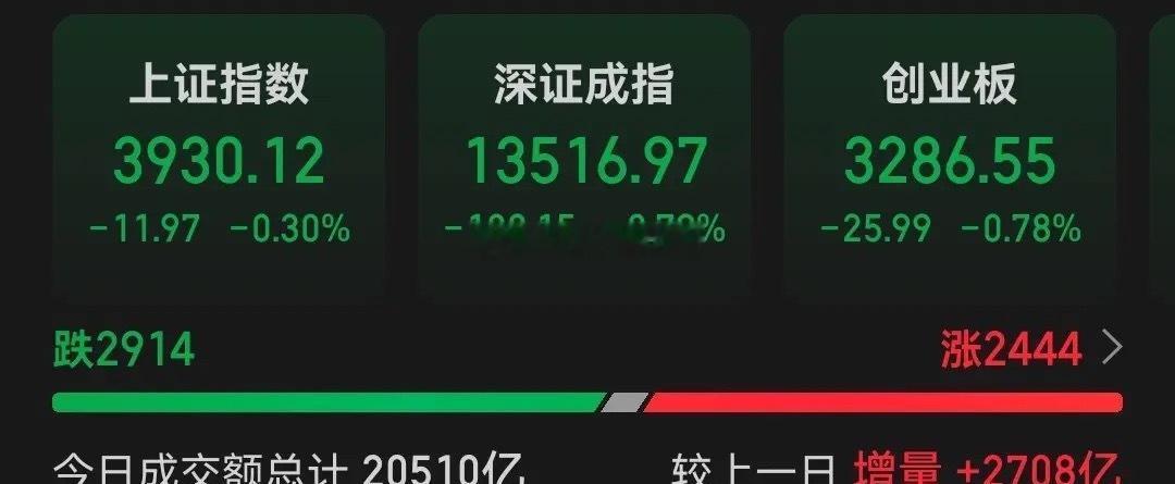 A股市场今日总成交20513亿，较前一交易日放量2708亿，主力资金净流出433