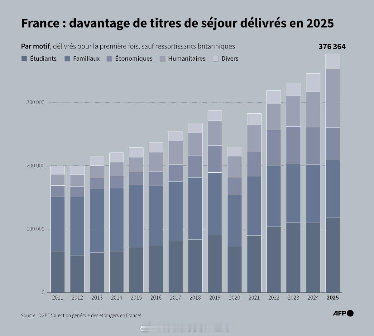 海外新鲜事 🇫🇷【法国2025年移民数据公布：居留证更多，合法化更少，庇护申