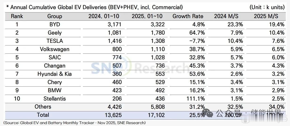 还是要看具体数据，图1今年1-10月全球EV/PHEV（包含增程）车型的销量排名