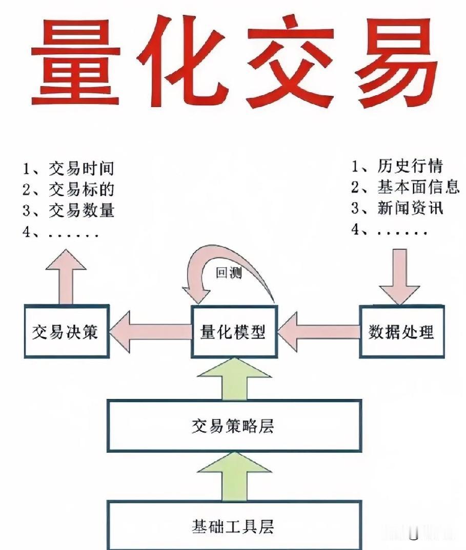 量化交易的本质到底是什么？我个人认为是将之前人们在交易中形成的经验总结转化为数学