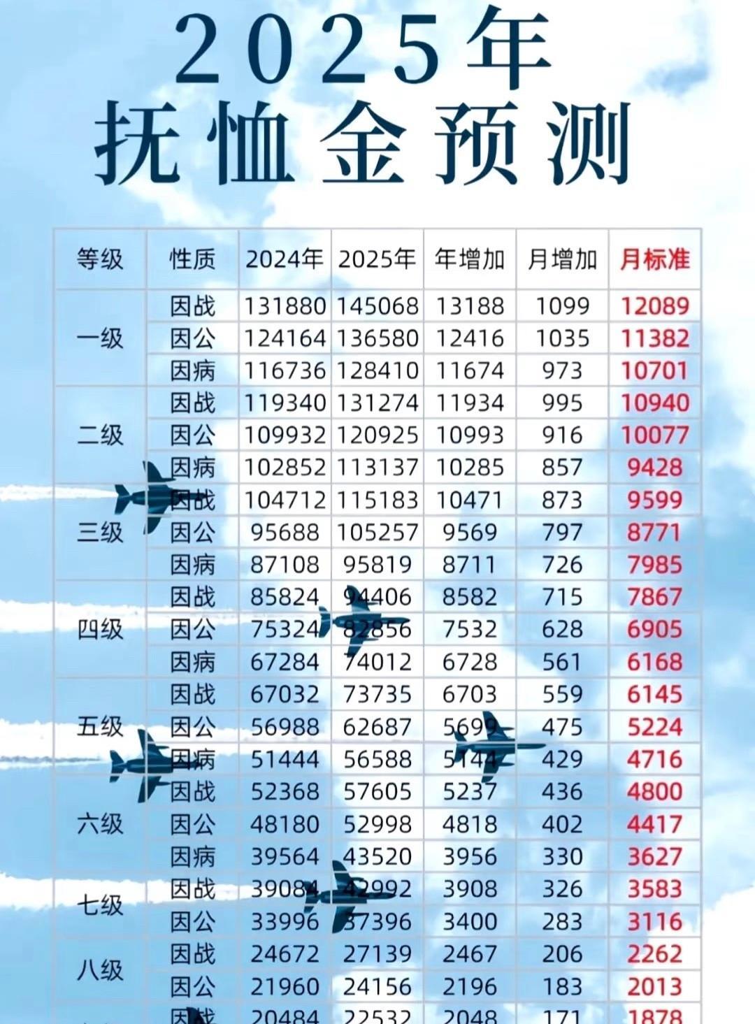 2025年抚恤金调整仍是广大关注的焦点。根据往年趋势，预计仍将采取分类分档的调整
