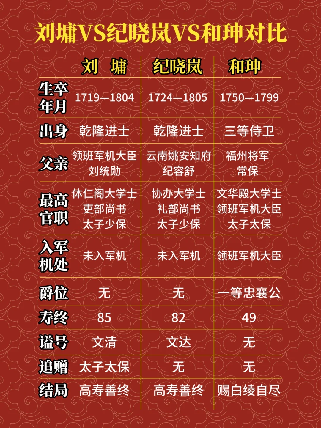 刘墉纪晓岚和珅的对比