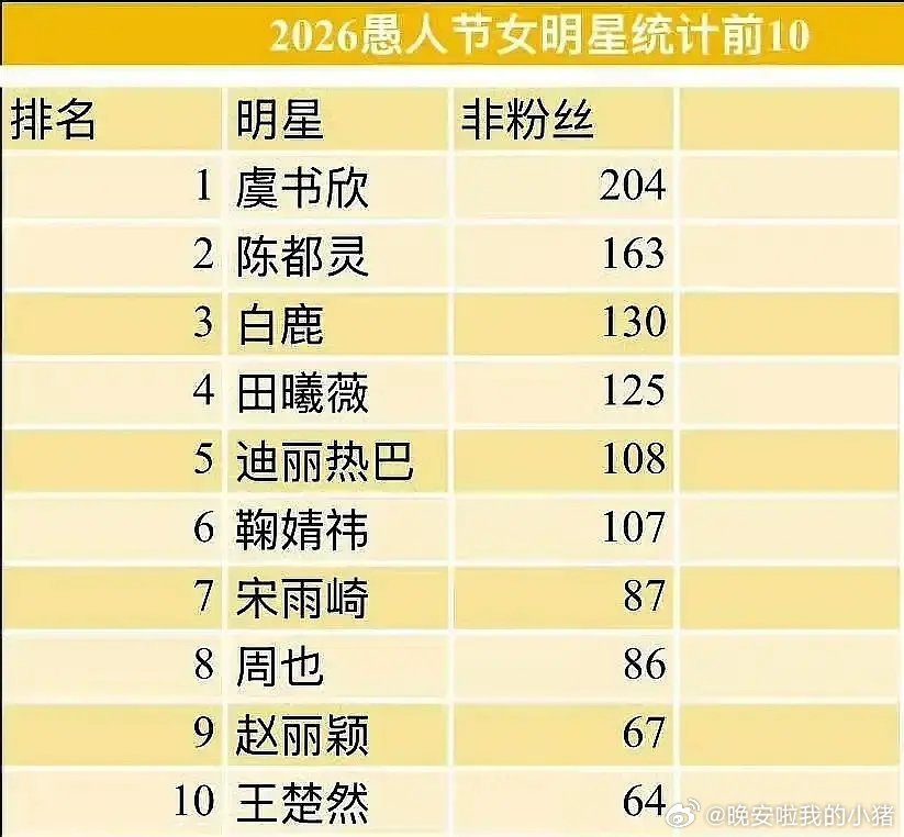 愚人节站姐出图女星数量统计TOP，怎么有两张表