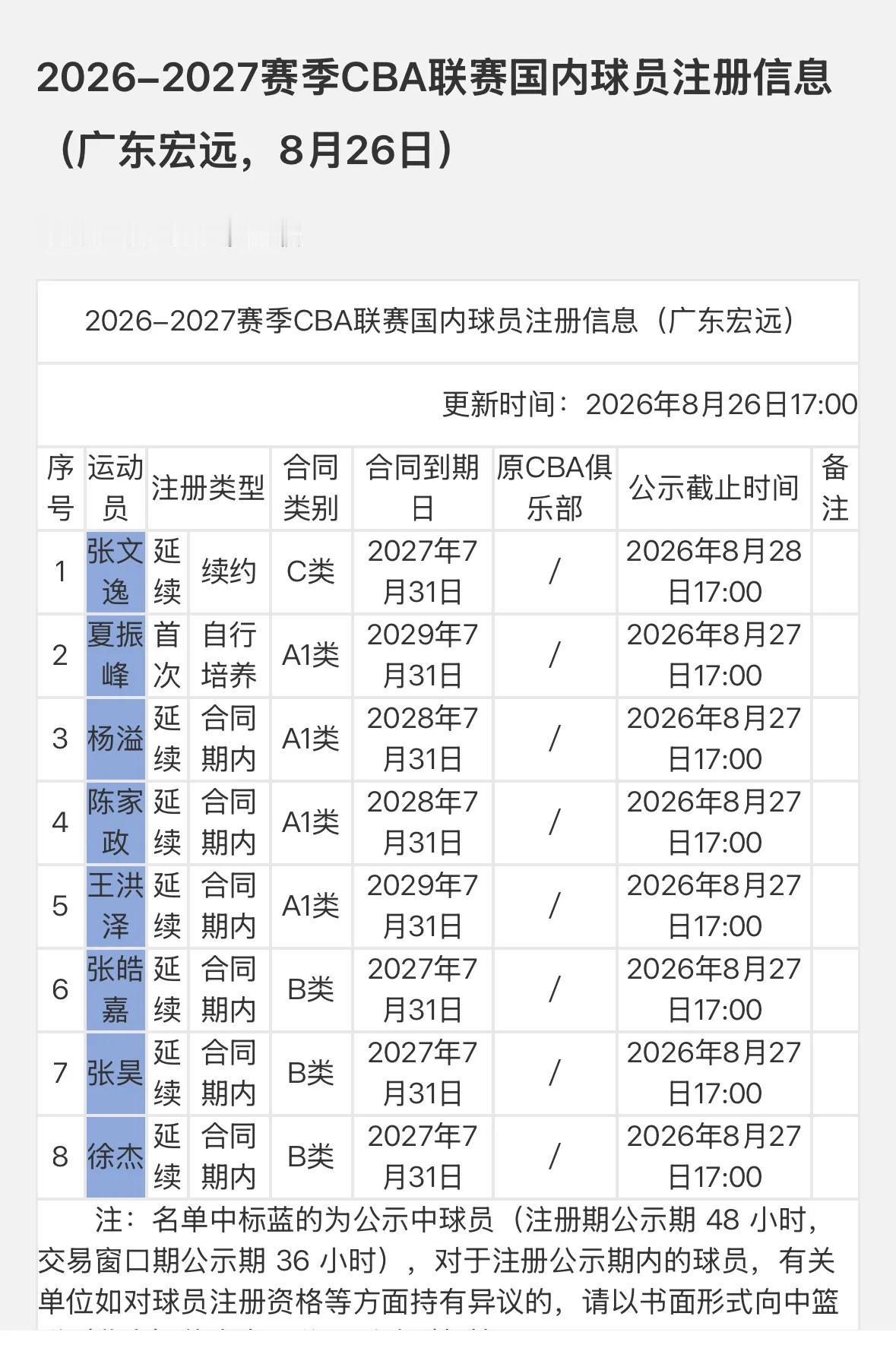26日最新显示，张文逸C类续约一年。