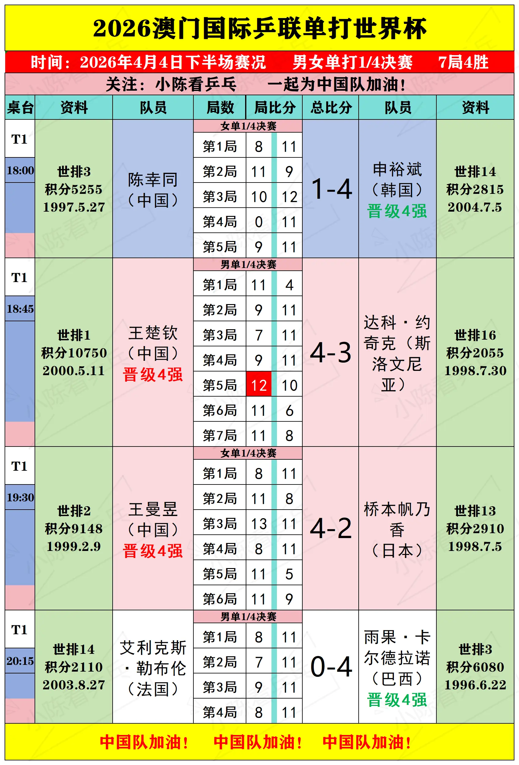 2026澳门单打世界杯4月4日下半场赛况。2026澳门单打世界杯4月4...