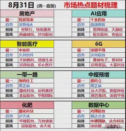 8月31日周一盘前｜市场热点题材观察周一盘前市场关注度较高的板块做个整理，仅为题