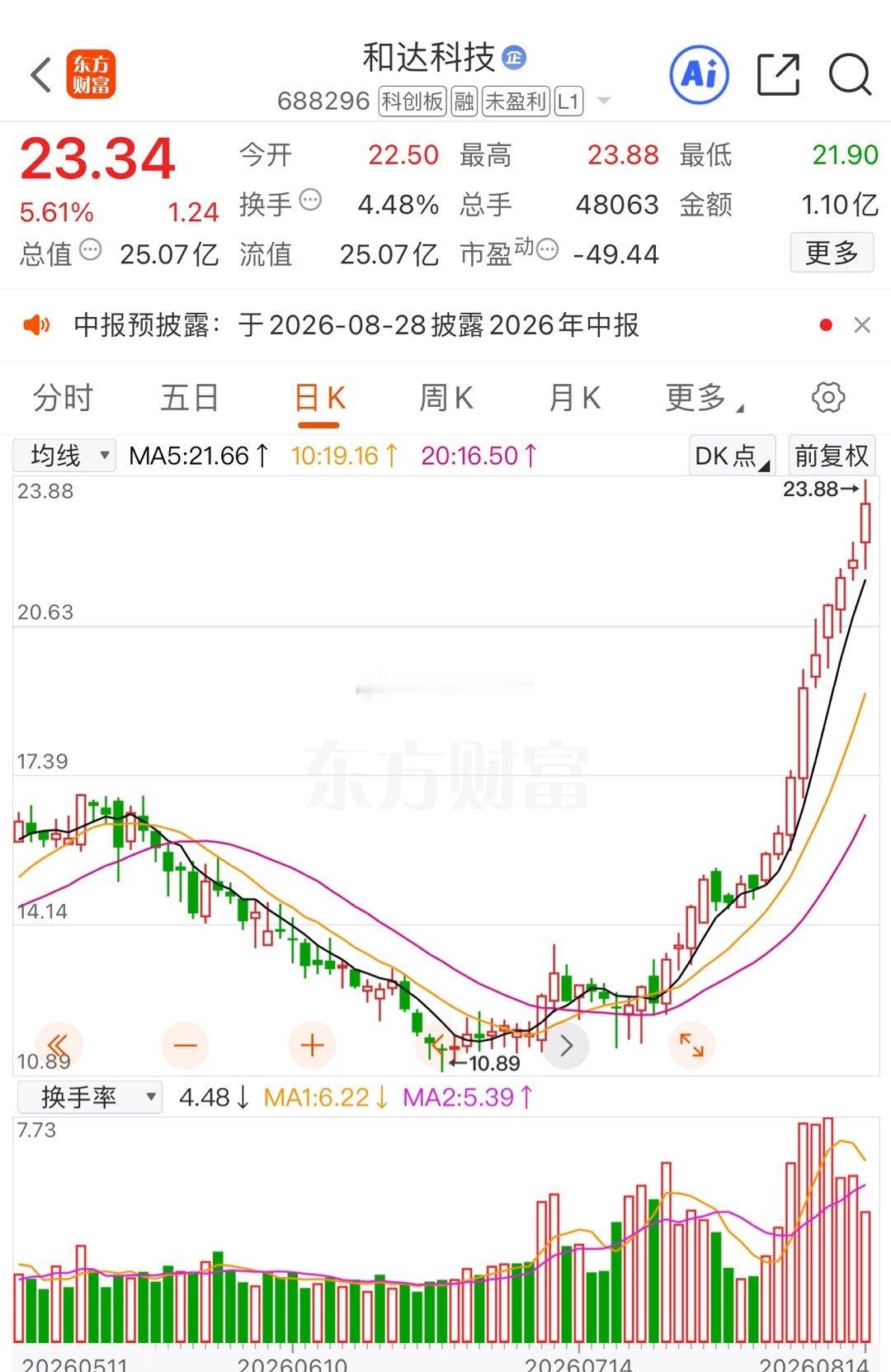 你就说他牛不牛$和达科技 sh688296$ 今日看盘