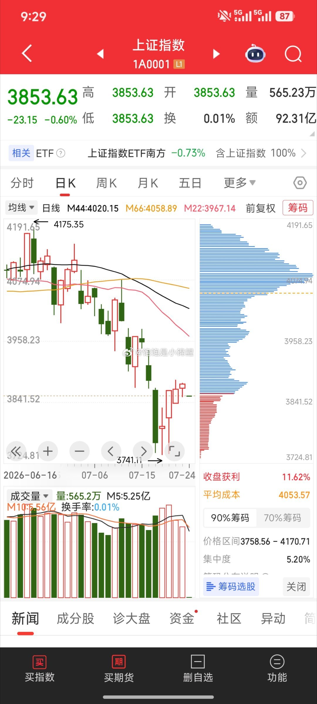 连续缩量上涨，周期够了。等二次探底！ 