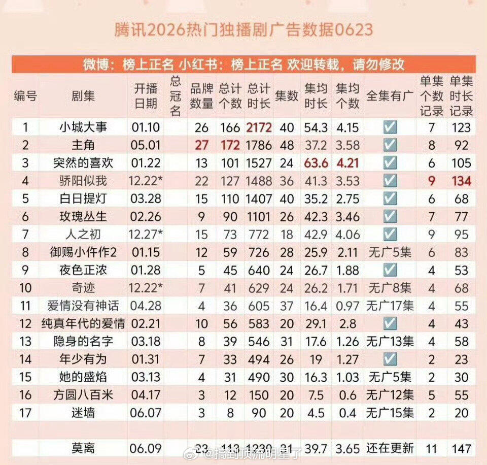 赵丽颖《小城大事》2026年截止目前腾讯独播剧集广告总计时长第一☝🏻 