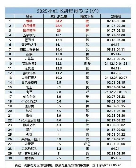 2025小🍠剧集浏览量，折腰已破30亿，暂居年度第二，热播期内应该是可以超过难