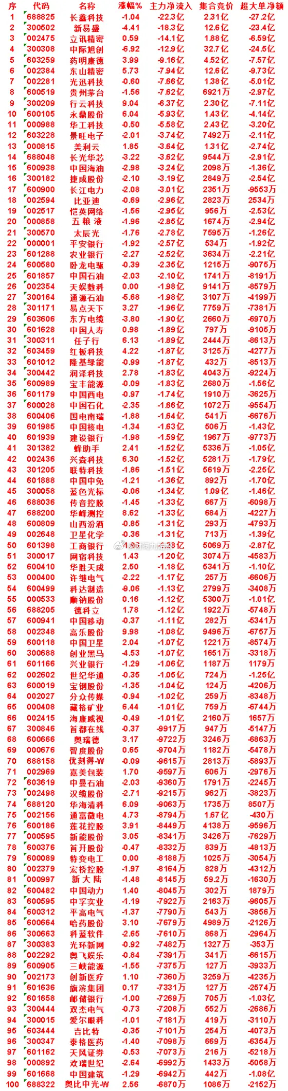 8月5日尾盘30分钟，主力卖出的名单！太辰光：主力净流出 2.78亿，集合竞价 