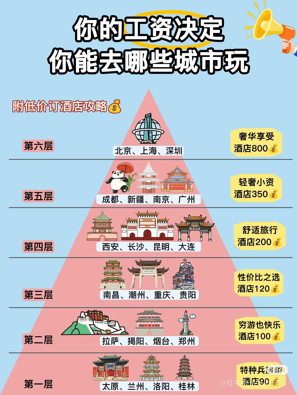 你会去哪里玩？