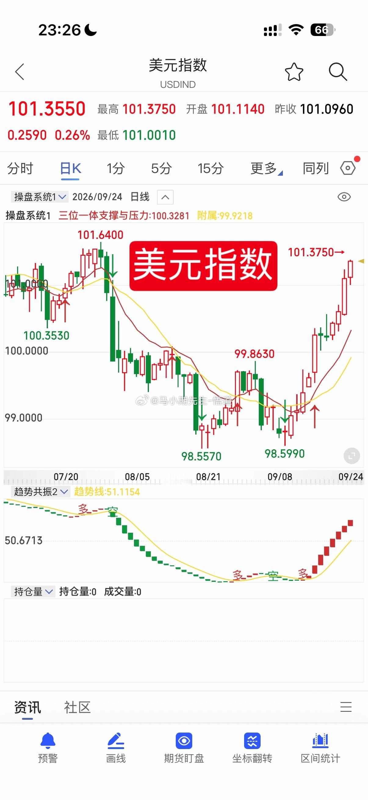 美元指数继续走强，朝着双顶去走纽金与纽银走低！都在月量最强，也是最后一个支撑！警