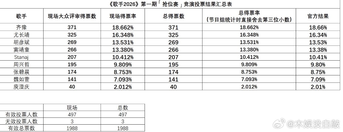 歌手 歌手2026第一期抢位赛得票数统计特此说明：今年没有线上云端听审和陪看团，