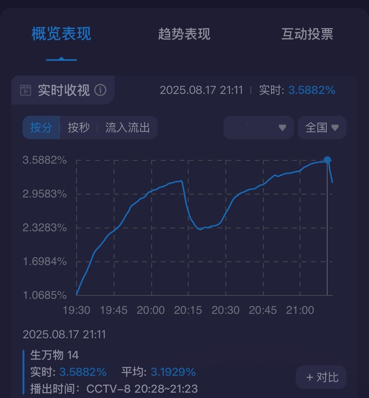 3.4！！！俺们仍未知道生万物酷云的尽头在哪里一不留神 3.54[捂嘴哭]第二集