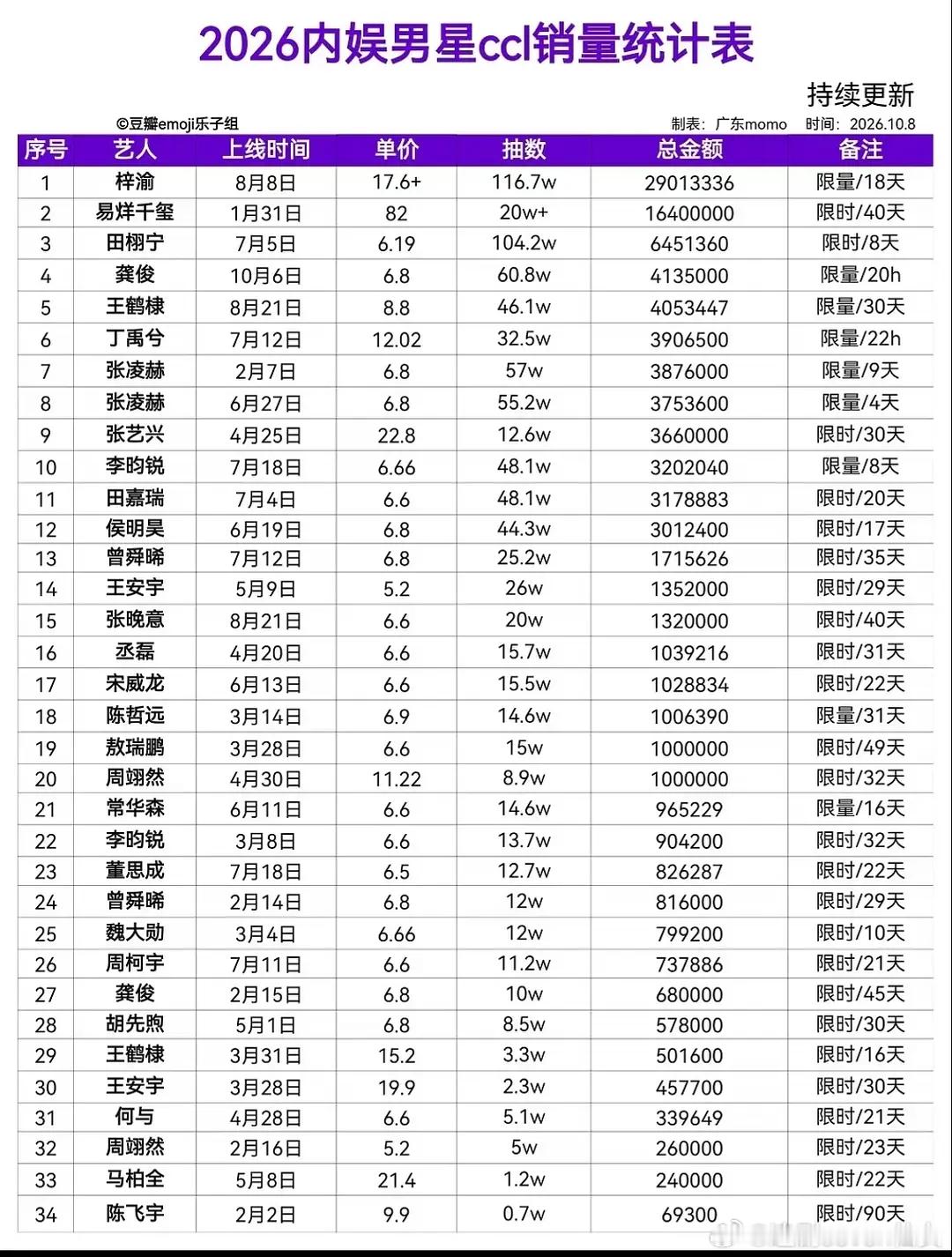 内娱男星ccl销量统计表，居然还有这个表格 ​​​