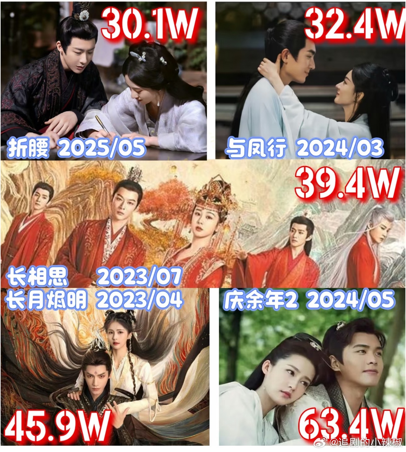 近五年首日百指超30w的大热剧，能体现爆的程度吧 ​​​