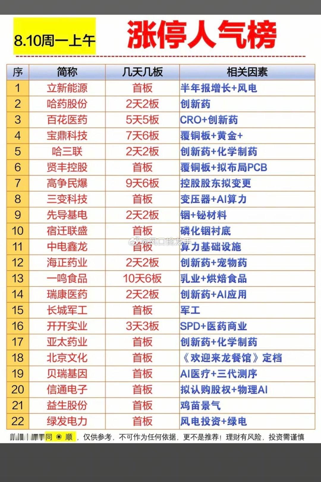 🔥8.10周一｜涨停板股票+人气热度榜✨公开盘面情绪整理，仅做板块逻辑观察，不