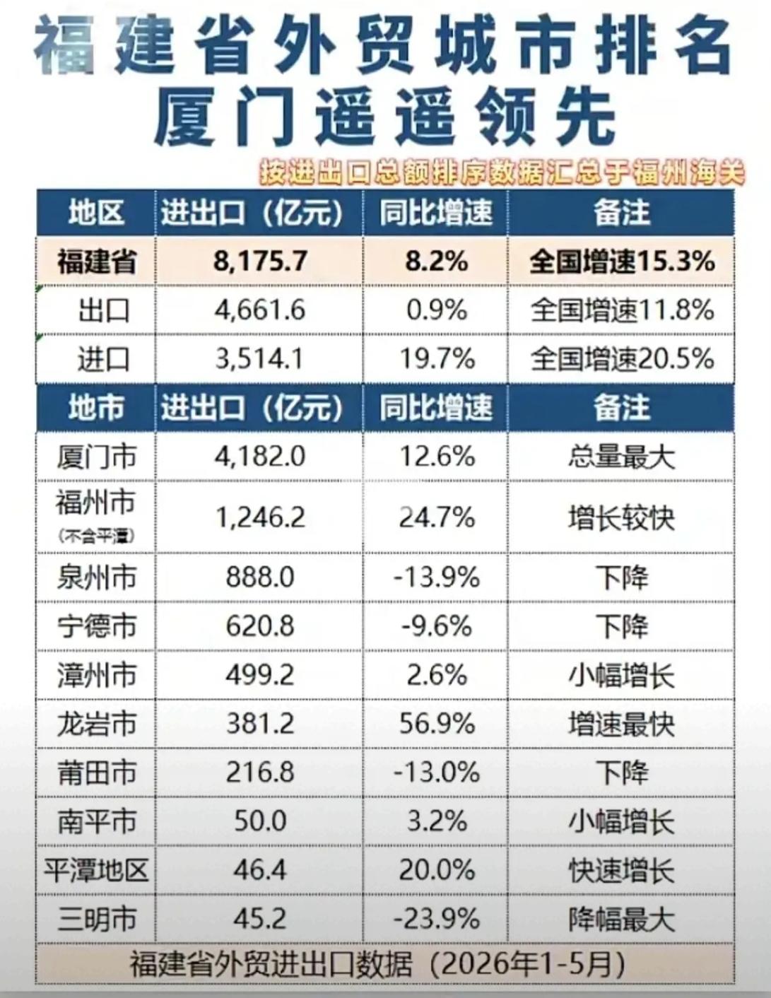 【福建省1～5月外贸城市排名，厦门遥遥领先】

总有一些人说厦门经济靠旅游，靠房