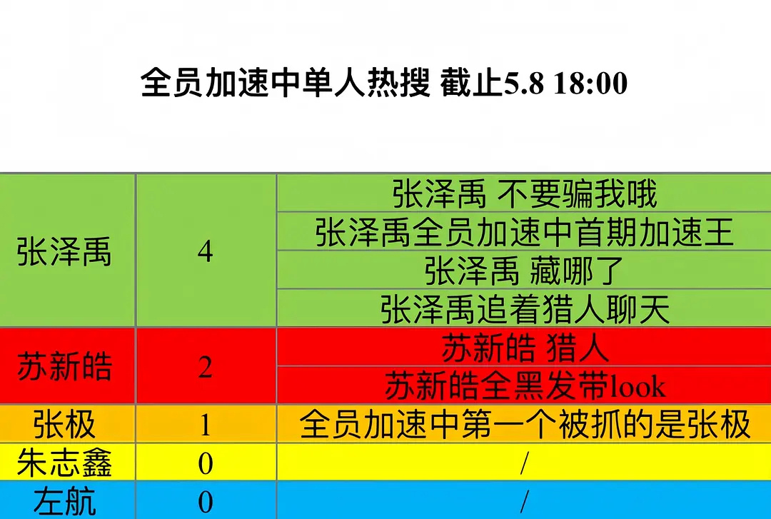 张泽禹全员加速中首期加速王 首期就喜提「加速王」称号，不仅聪明又有梗！魅力➕脑力