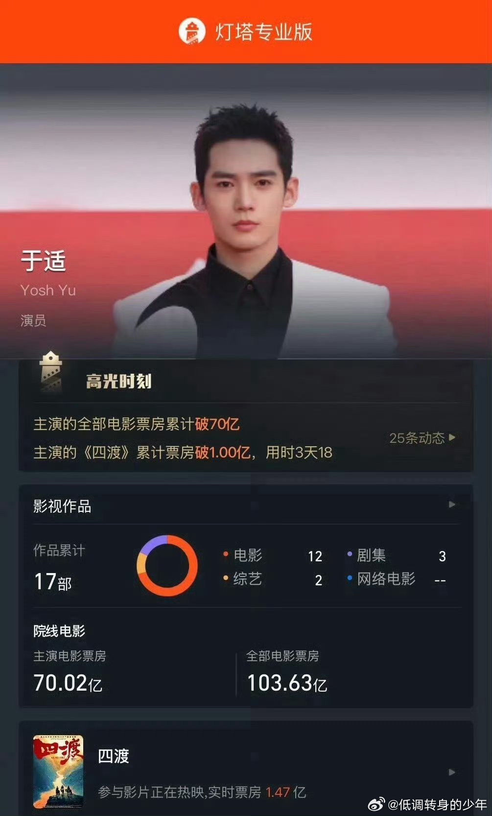 于适主演电影票房超70亿截止到7月3日0点，于适主演电影票房突破70亿了每一个角