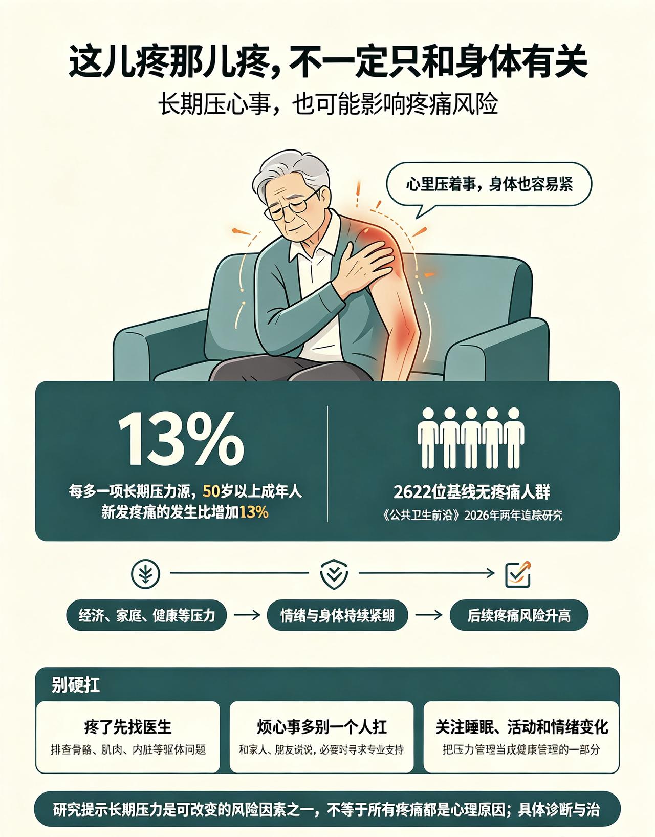 身上这儿疼那儿疼，
不一定是骨头的问题，
根子可能在心里压的事上。
根据《公共卫