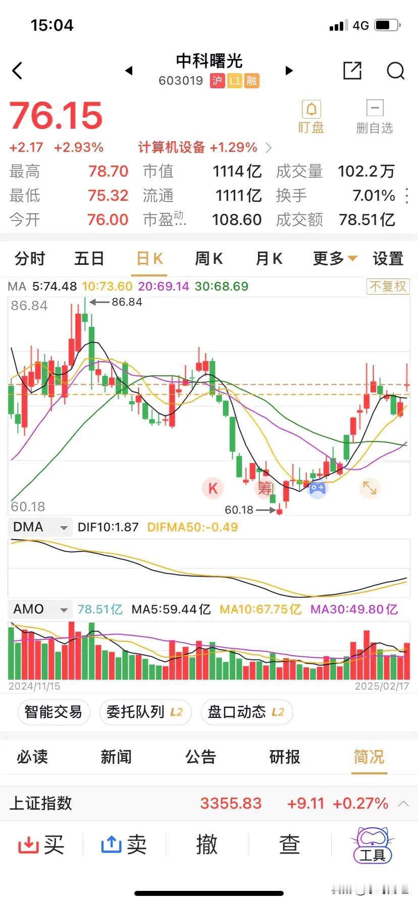 中科曙光早盘高开冲高回落后，尾盘有所收回，涨幅2.93%，小幅放量在K线形态上呈