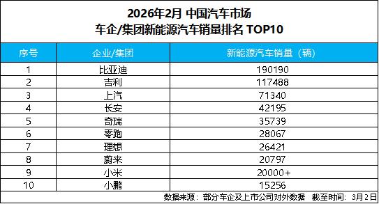 比亚迪稳坐2月新能源销冠，头部优势依旧明显
2026年开局，中国新能源汽车市场竞
