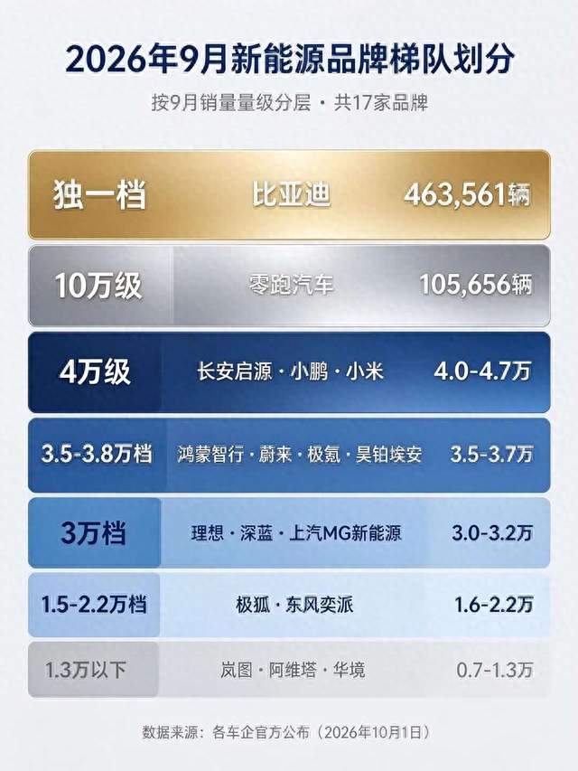 比亚迪9月卖了46.36万辆，断层第一：卖得最好的，不一定最适合你