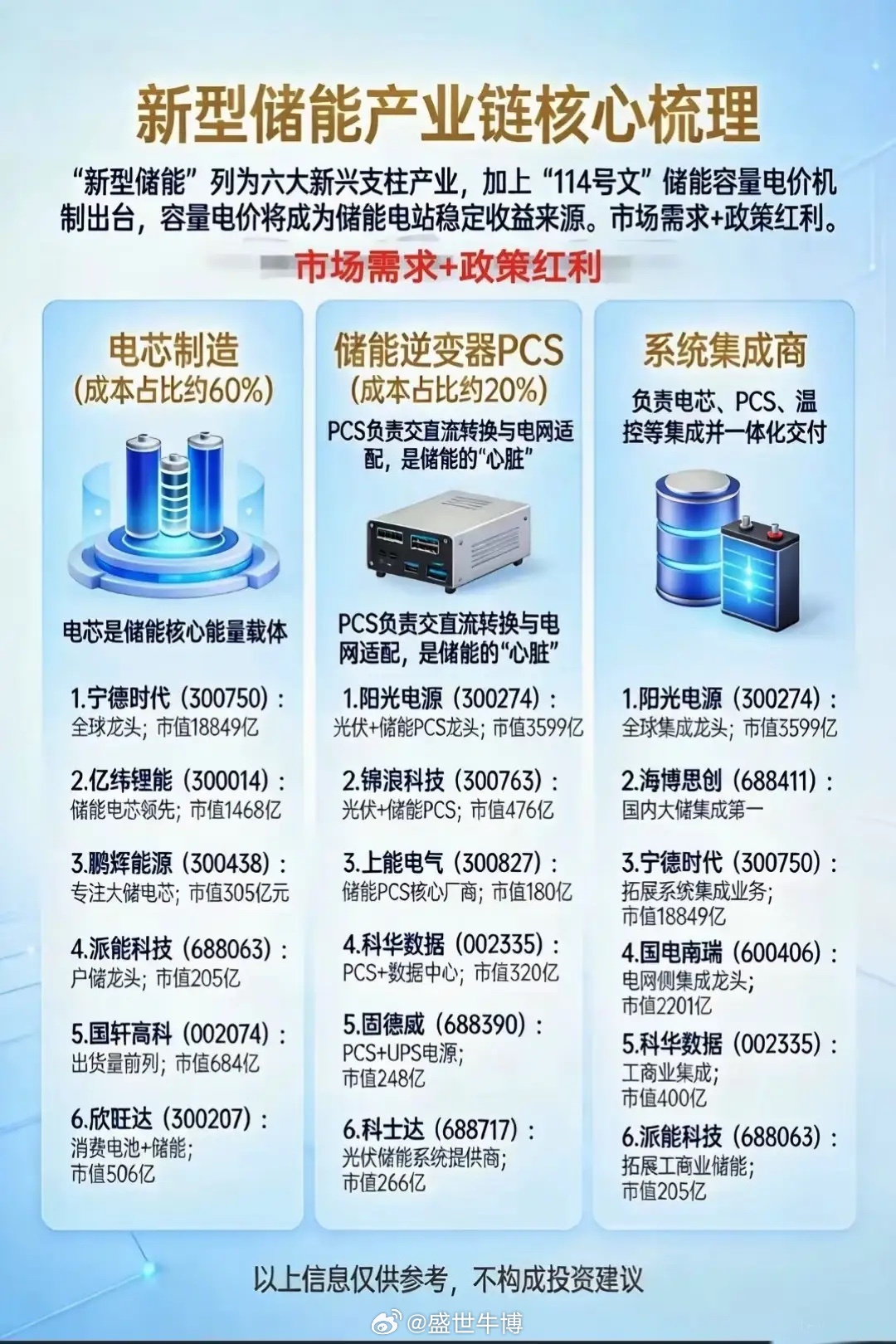 新型储能产业链：政策与需求共振下的黄金赛道在“六大新兴支柱产业”的战略定位与“1