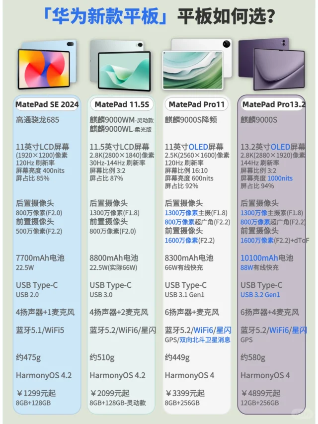 华为新款平板如何选（2）