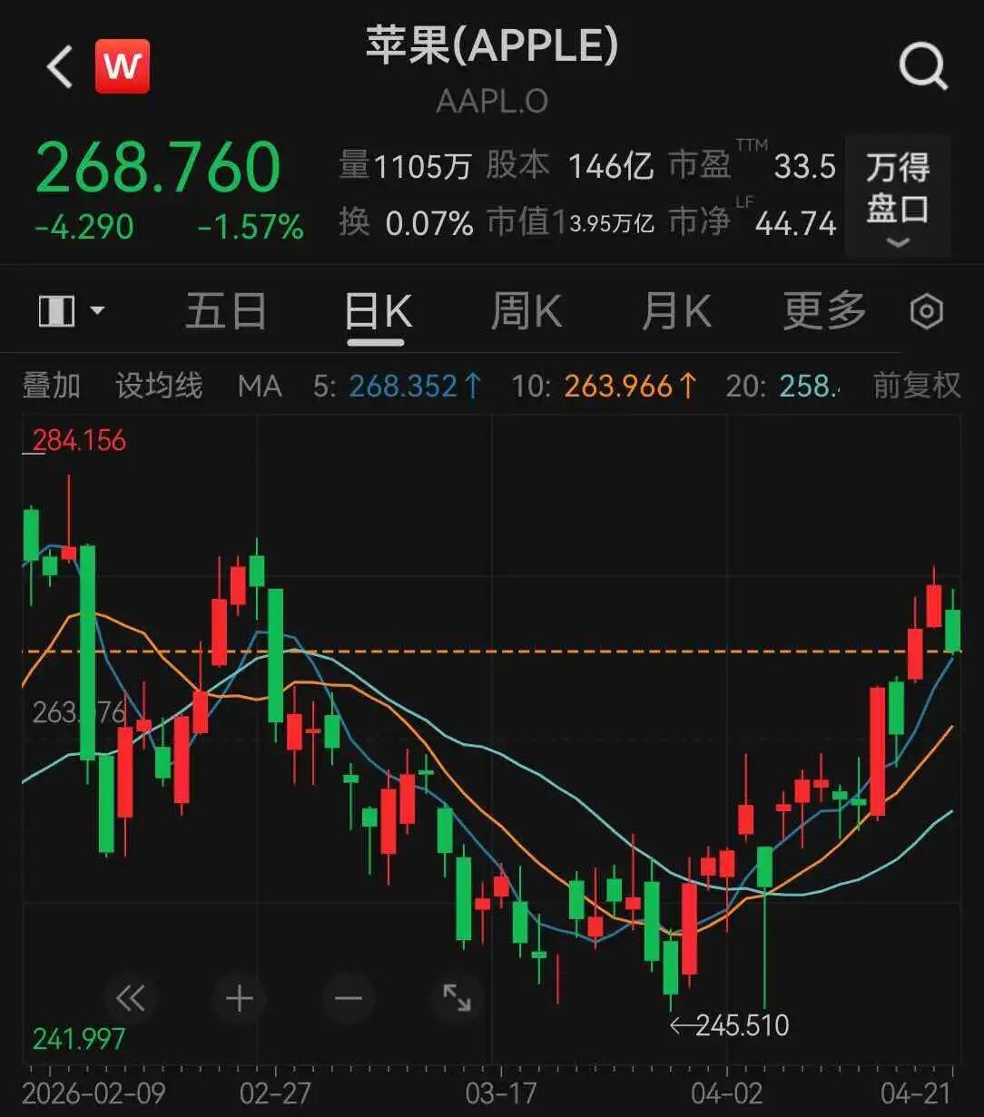 【#苹果宣布换帅后市值跌破4万亿美元#】#苹果宣布换帅后市值大跌#4月21日，苹