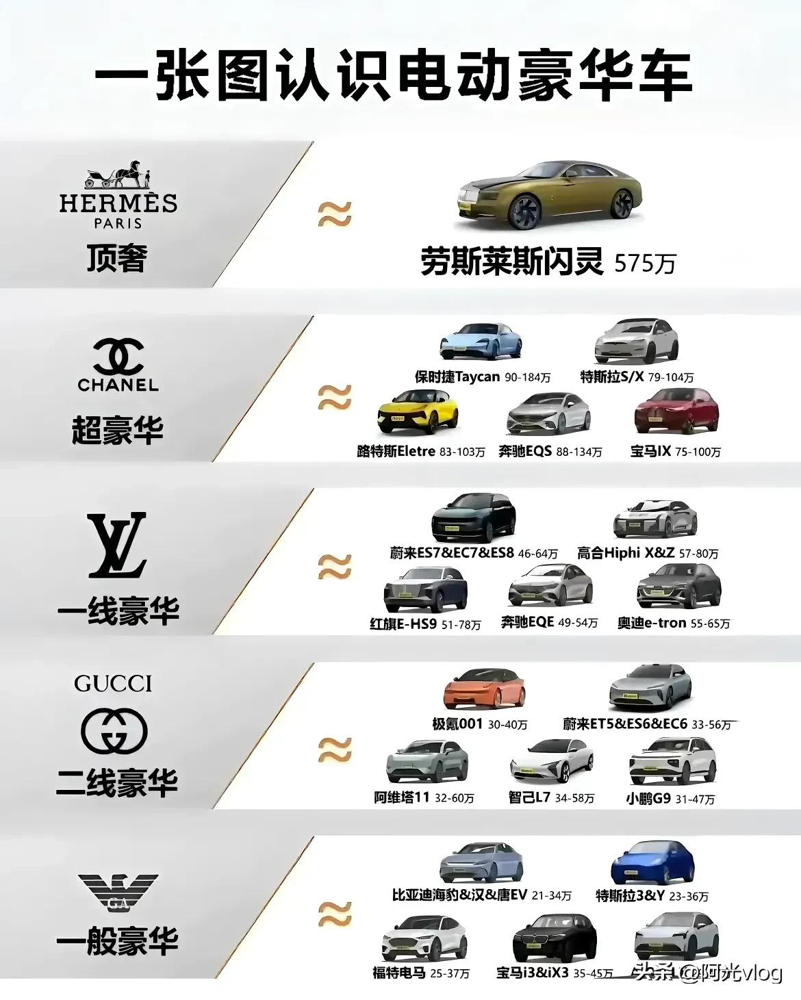 谁说的：电动汽车除了比亚迪和特斯拉，其它都是杂牌车。

怎么这电动豪华车排行，比
