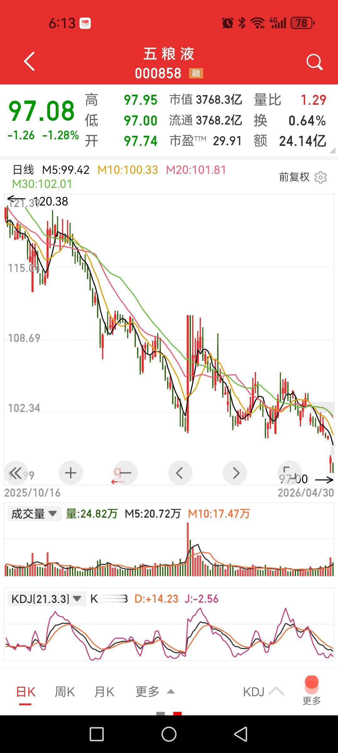 很期待明天五粮液是啥走势，假日期间的舆论反应很激烈。

本人没有一股白酒股，这是