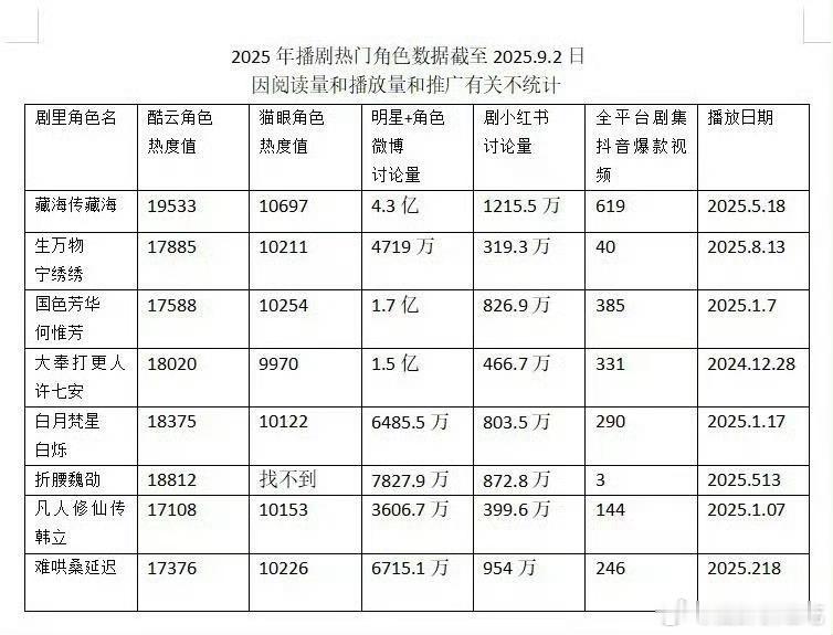 2025年播出剧集热门角色数据（截止9.2 ​​​）藏海传藏海全平台第一☝🏻 