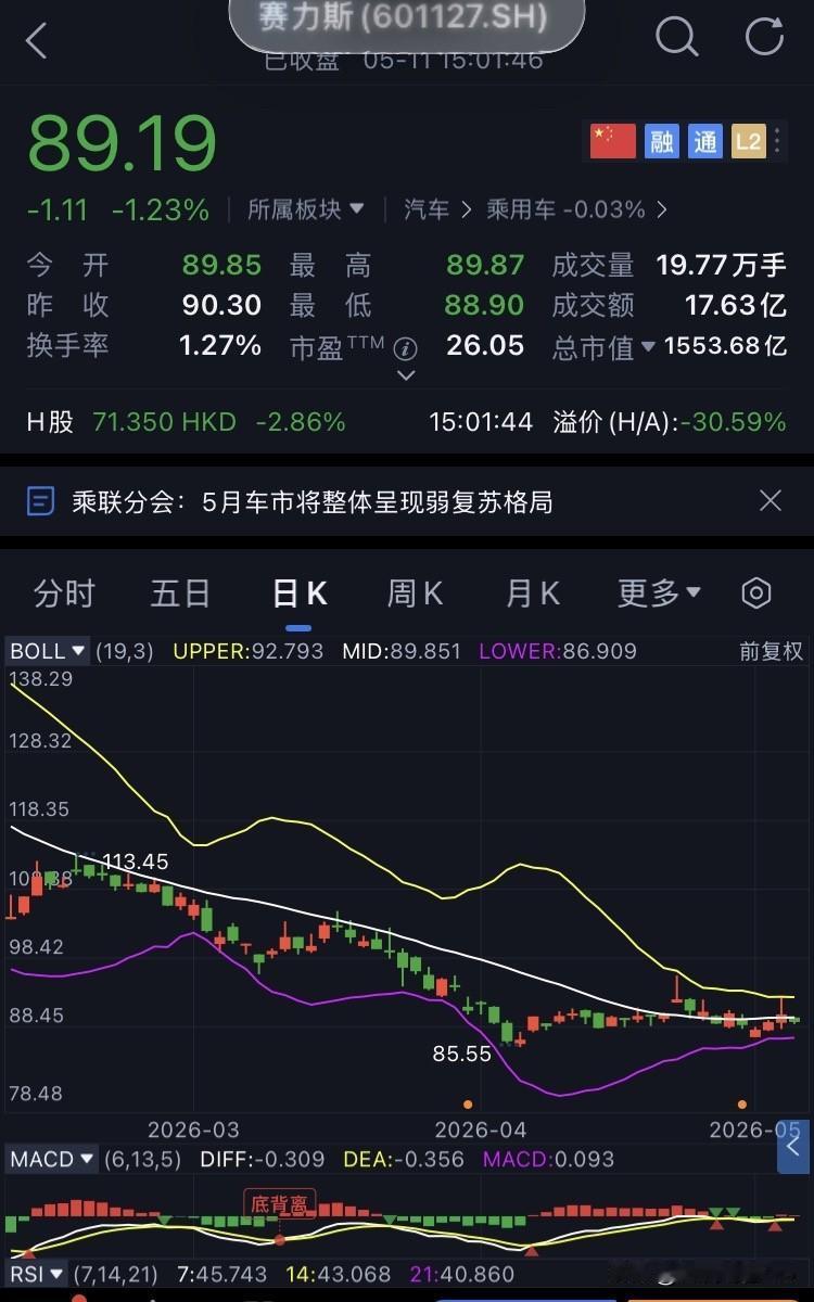 D61-赛力斯，未操作
继续坚定持有赛力斯。
今日赛力斯开盘89.85元，盘中最