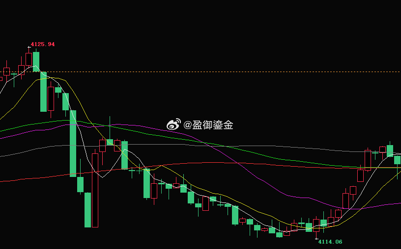 昨天那根长上影，说明4145上面套了不少追涨的多单。今天主力大概率先来回晃：往上