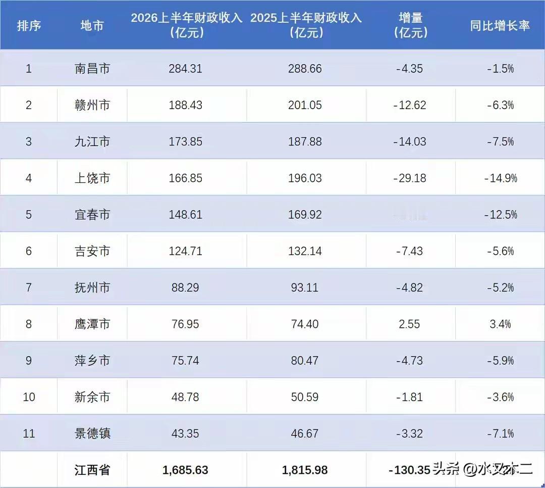 江西省上半年地市财政收入几乎全线皆墨，除了鹰潭市实现了正增长外，其余十个地市都出