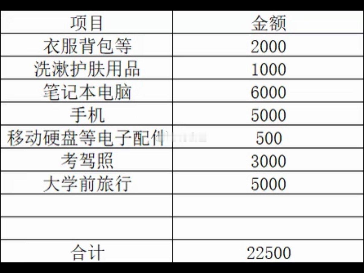 朋友家孩子刚高考完，跟她妈提出了这个清单，你觉得有必要吗？ 