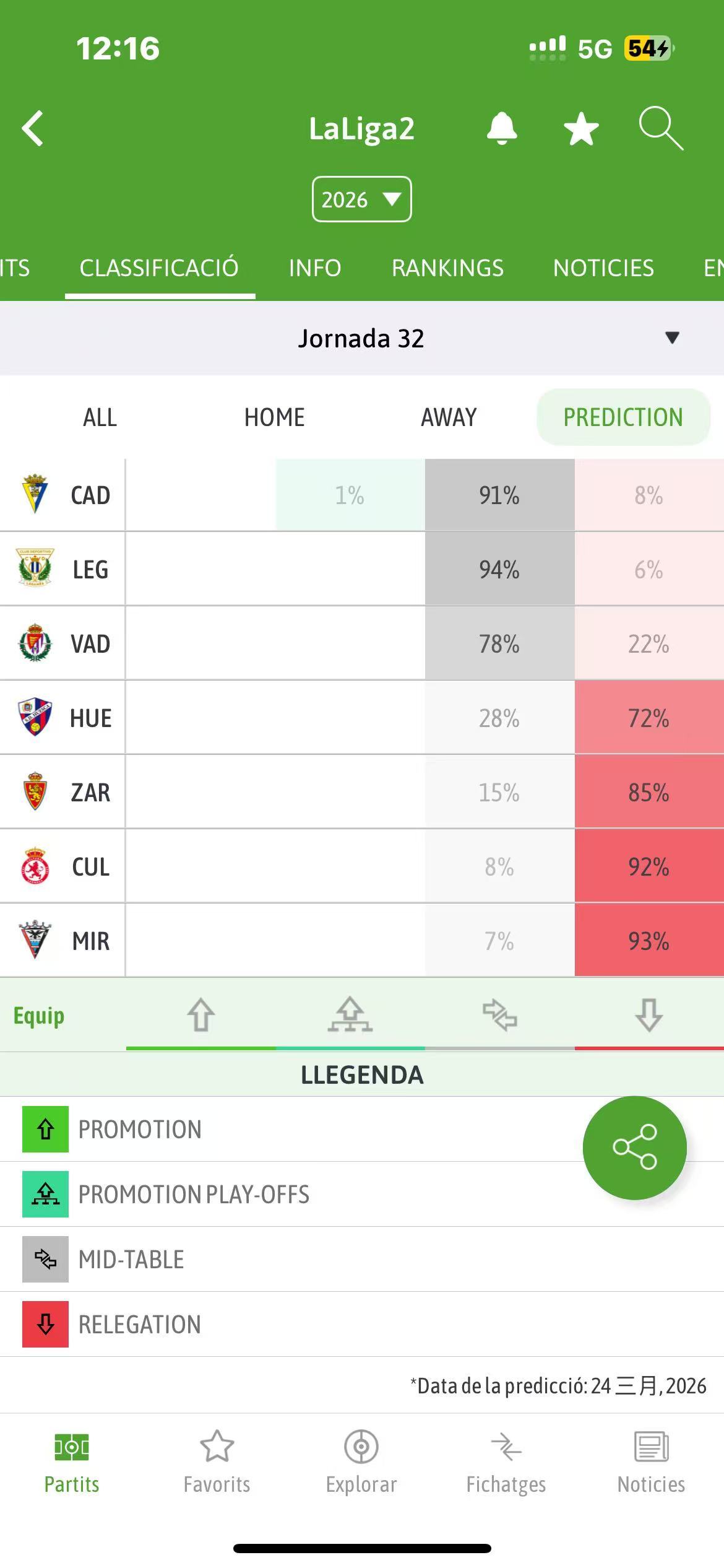 在西班牙的各大自治区级行政单位中，目前在本国11人制男足成年职业联赛（西甲、西乙