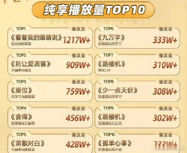 《天赐的声音6》海外舞台纯享播放量：top1️⃣ 张远 姚晓棠《看着我的眼睛说》
